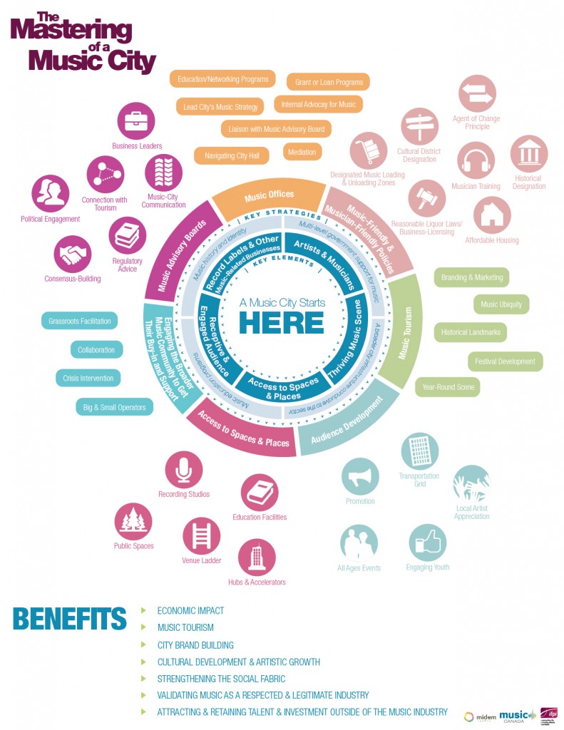 MusicCities_Infographic