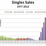singles19772012