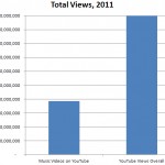 youtubeviews_2011