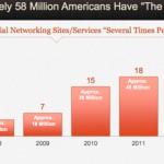 Social-Media-Statistics-22-percent-of-Americans-have-social-habit