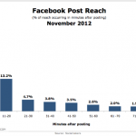 Socialbakers-Facebook-Post-Reach-Nov2012
