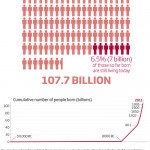 The total number of people who’ve been born… ever.