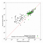 Wikipedia v box office