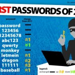 Worst Passwords of 2012