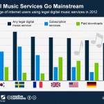 ChartOfTheDay_941_adoption_of_digital_music_services_n