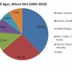 chart-where-met-age1-e1367944726427