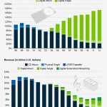 chartoftheday_1075_The_Digital_Music_Revolution_b