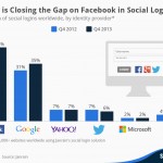 chartoftheday_1525_Facebook_and_Google_Dominate_Social_Sign_Ins_n