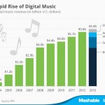 chartoftheday_2028_Digital_music_revenue_n