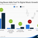chartoftheday_2061_Digital_music_growth_n