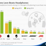 Statista-Infographic_2227_preferred-headphone-brands-among-us-teens-