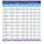 recorded-music-revenues-for-2013