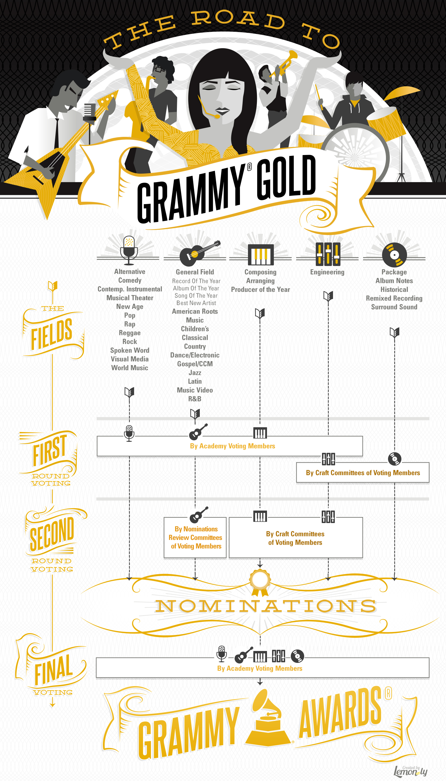 GRAMMY Awards Voting Process Infographic That Eric Alper