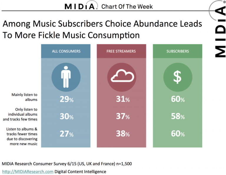 Listening Habits Of Streaming Music Consumers