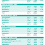 midia-research-recorded-music-market-shares-2016
