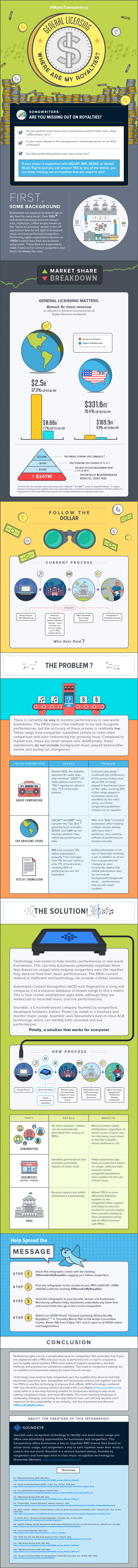 Infographic: General Music Licensing: Where Are All My Royalties?