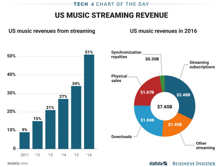 Streaming services aren’t the future of music – it’s here now