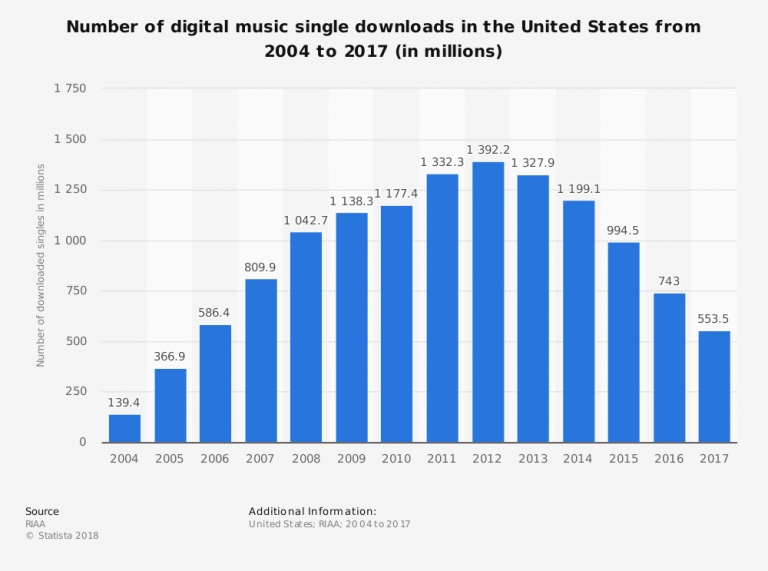 Number of digital music single downloads in the United States from 2004 to 2017 (in millions)