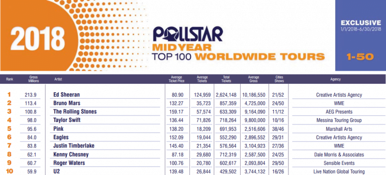 Ed Sheeran Has Sold More Concert Tickets Than Anyone…With A Cheaper Price, Too