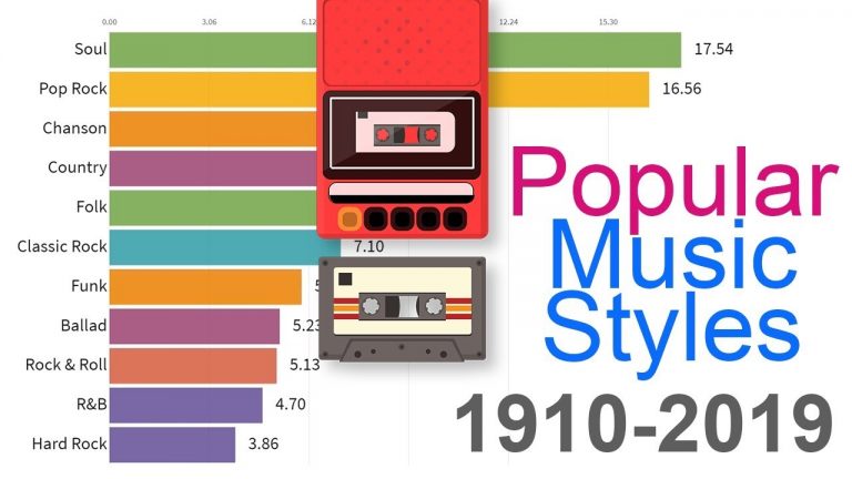 Timeline of the Most Popular Music Genres from 1910-2019