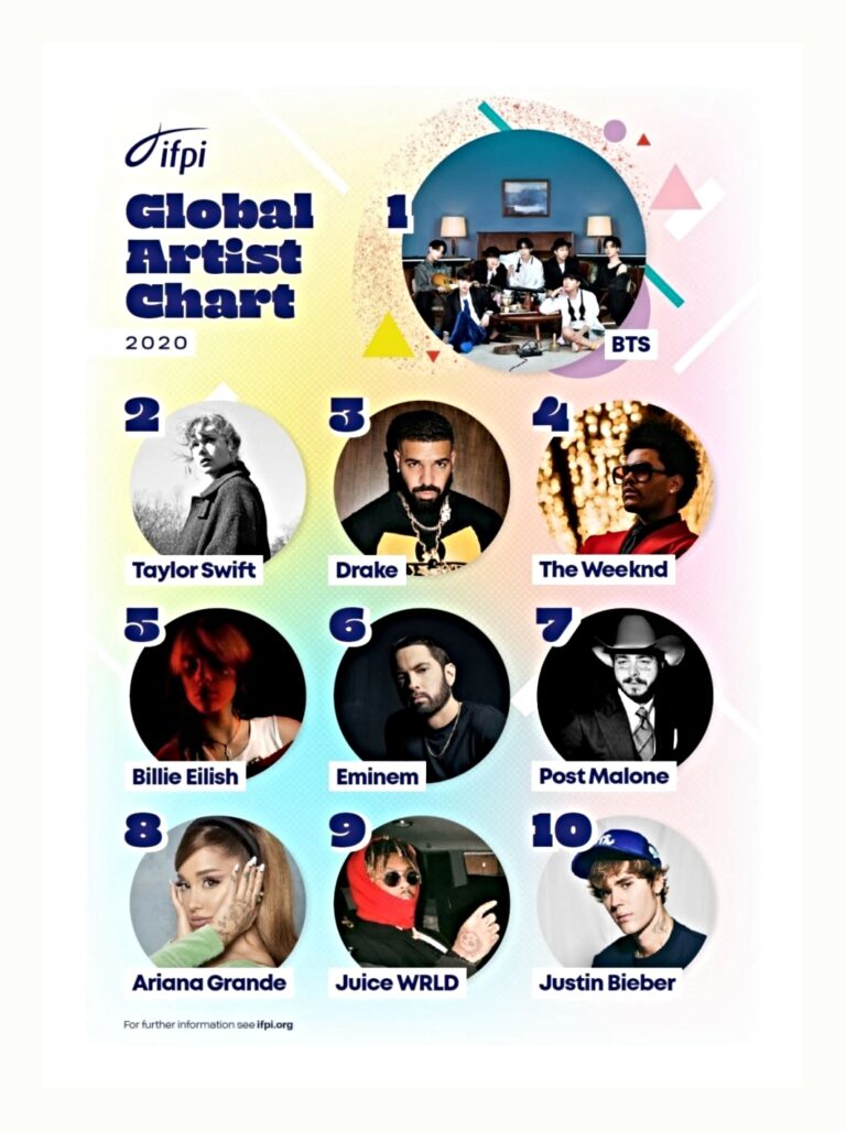 BTS’ MAP OF THE SOUL : 7 tops IFPI’s 2020 Global Album Sales Chart