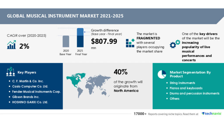 The Musical Instrument Market Size to grow by USD 807.99 million