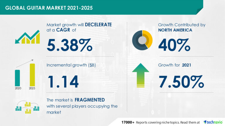 Guitar Market recorded a 7.50% Y-O-Y Growth Rate in 2021