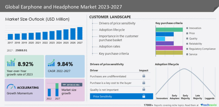 Earphone and Headphone Market to grow by USD 20,720.41 million from 2022 to 2027