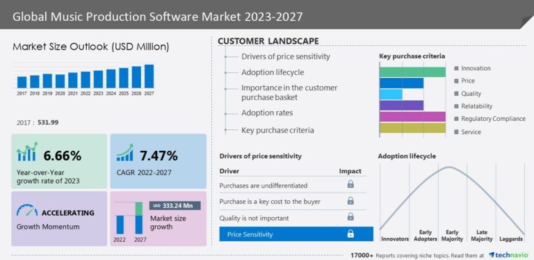 Music Production Software Market is to grow by USD 3.33 billion from 2022 – 2027