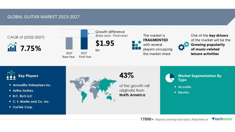 Guitar Market size to grow by USD 1.29 billion from 2021 to 2026, North America is estimated to account for 42%