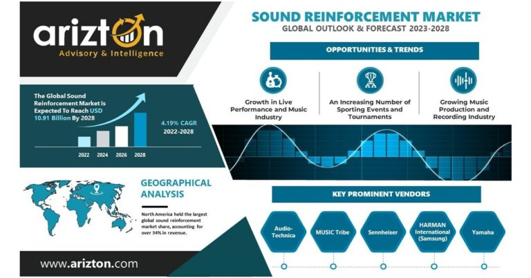 Global Sound Reinforcement Market Outlook 2023-2028 – Compound Annual Growth of 4.19% During 2022-2028