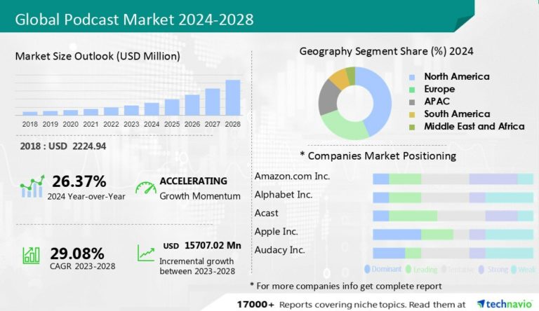 Podcast Market Size To Grow By USD 15.70 Billion From 2023 To 2028