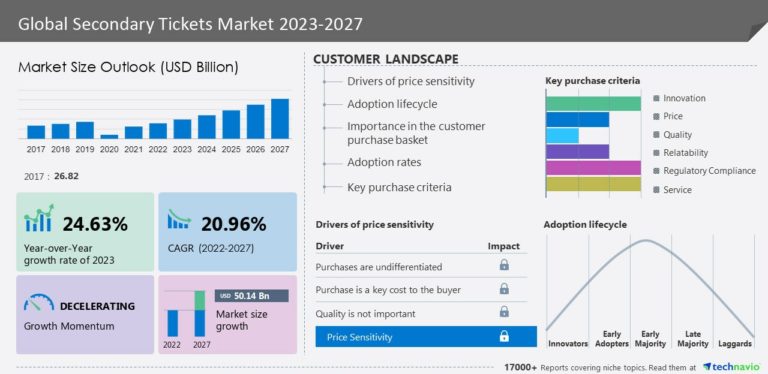 Secondary Tickets Market Size To Increase By USD 50.14 Billion Between 2022 To 2027