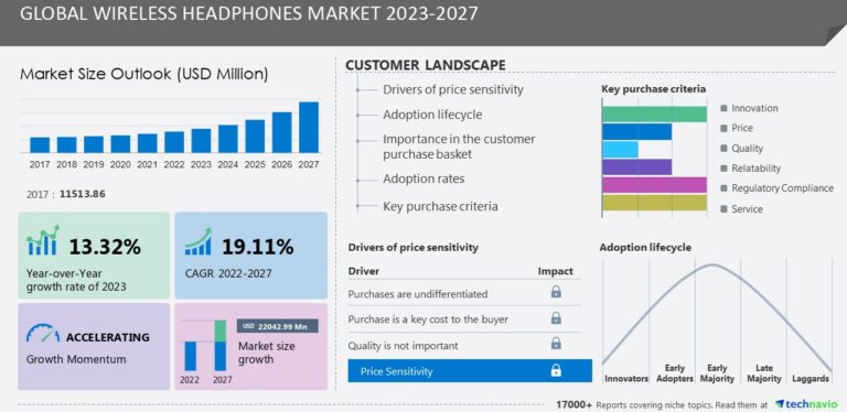 Wireless Headphones Market Size Is Set To Grow By USD 22.04 Billion From 2023-2027