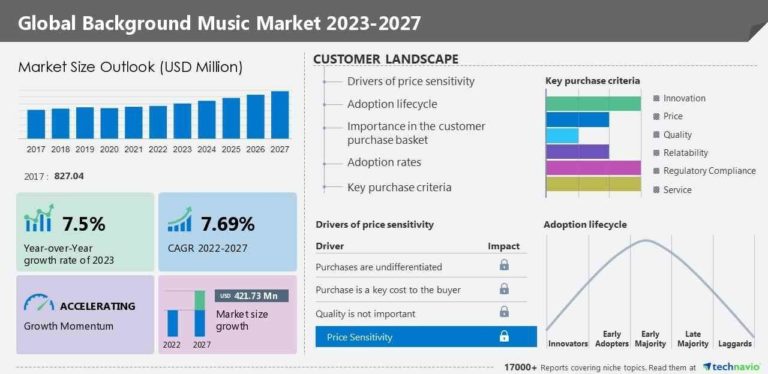 Background Music Market Size Is Set To Grow By USD 421.73 Million From 2023-2027
