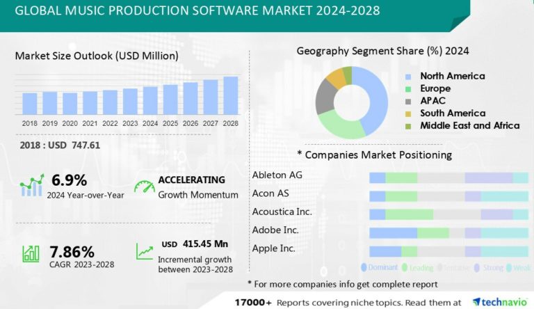 Music Production Software Market size to increase by USD 415.45 mn between 2023 to 2028