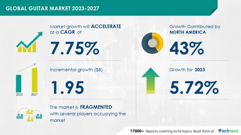 Guitar Market Size Is Set To Grow By $1.95 Billion From 2023-2027