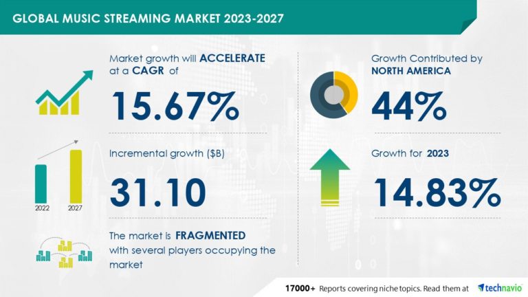 Music Streaming Market Size Is Set To Grow By $31.10 Billion From 2023-2027
