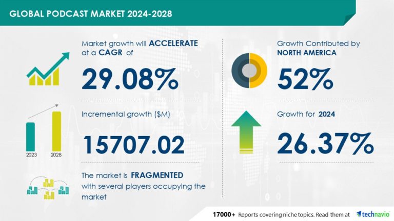 Podcast Market size is set to grow by USD 15.70 billion from 2024-2028