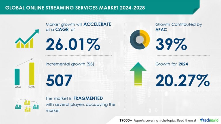 Online Streaming Services Market Size Is Set To Grow By $507 Billion From 2024-2028