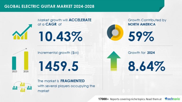 Electric Guitar Market size is set to grow by USD 1.45 billion from 2024-2028