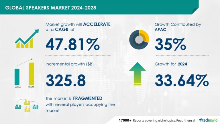 Speakers Market Size Is Set to Grow by USD 325.8 Billion from 2024-2028