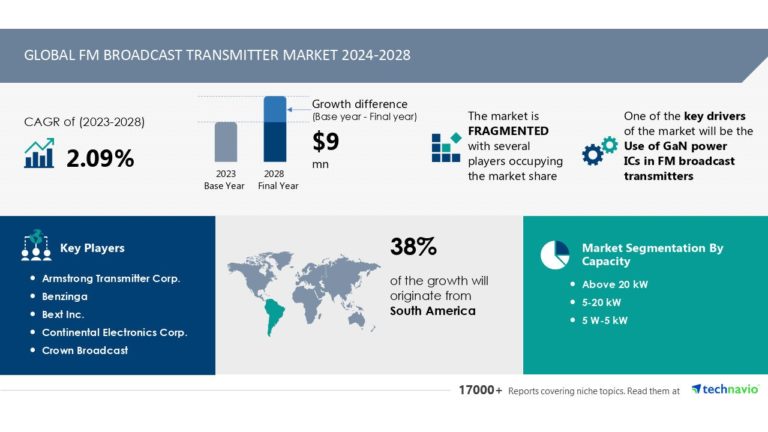 The FM Broadcast Transmitter Market Is Projected to Grow by USD 9 Million From 2024-2028