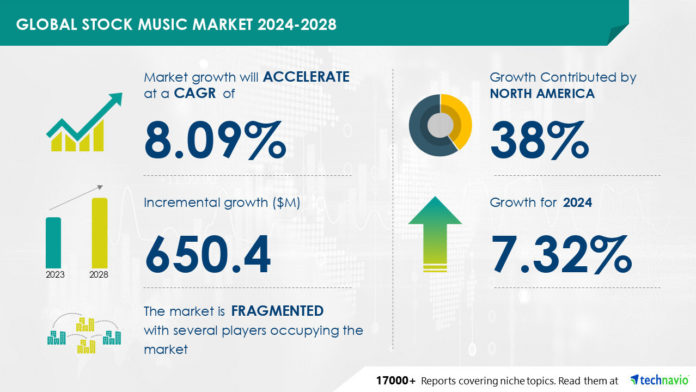Technavio Global stock music market