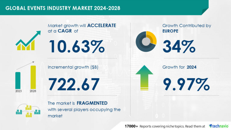 Events Industry Market to Grow by USD 722.67 Billion (2024-2028), Driven by Increased Corporate Events,
