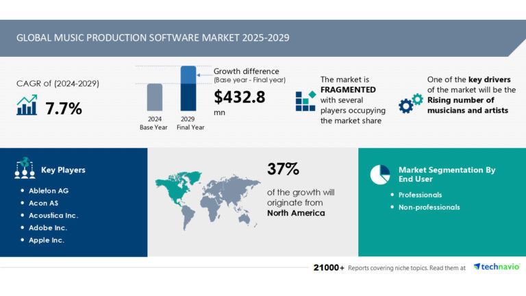 Music Production Software Market to Grow by USD 432.8 Million (2025-2029), Rising Number of Musicians and Artists Boost Market, AI-Driven Transformation