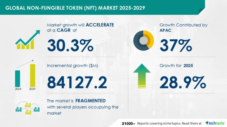 NFT Market Poised for $84.13 Billion Boom by 2029, Fueled by Digital Art Demand and AI-Driven Market Trends