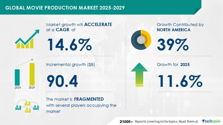 Global Movie Production Market Set to Surge with Digital Expansion and Streaming Boom