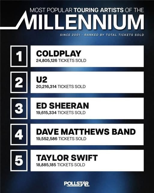 COLDPLAY, U2, AND ED SHEERAN Lead Pollstar’s List of Most Popular Touring Artists of the Millennium